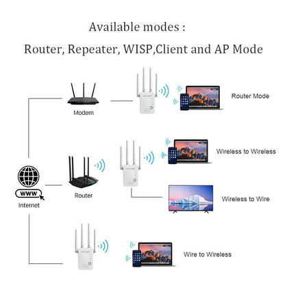 Wifi Pojačivač Signala sa Četiri Antene